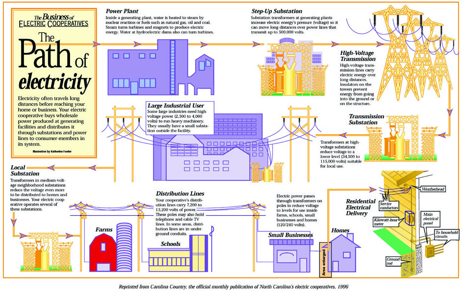 The Path of Electricity - from the plant to our homes